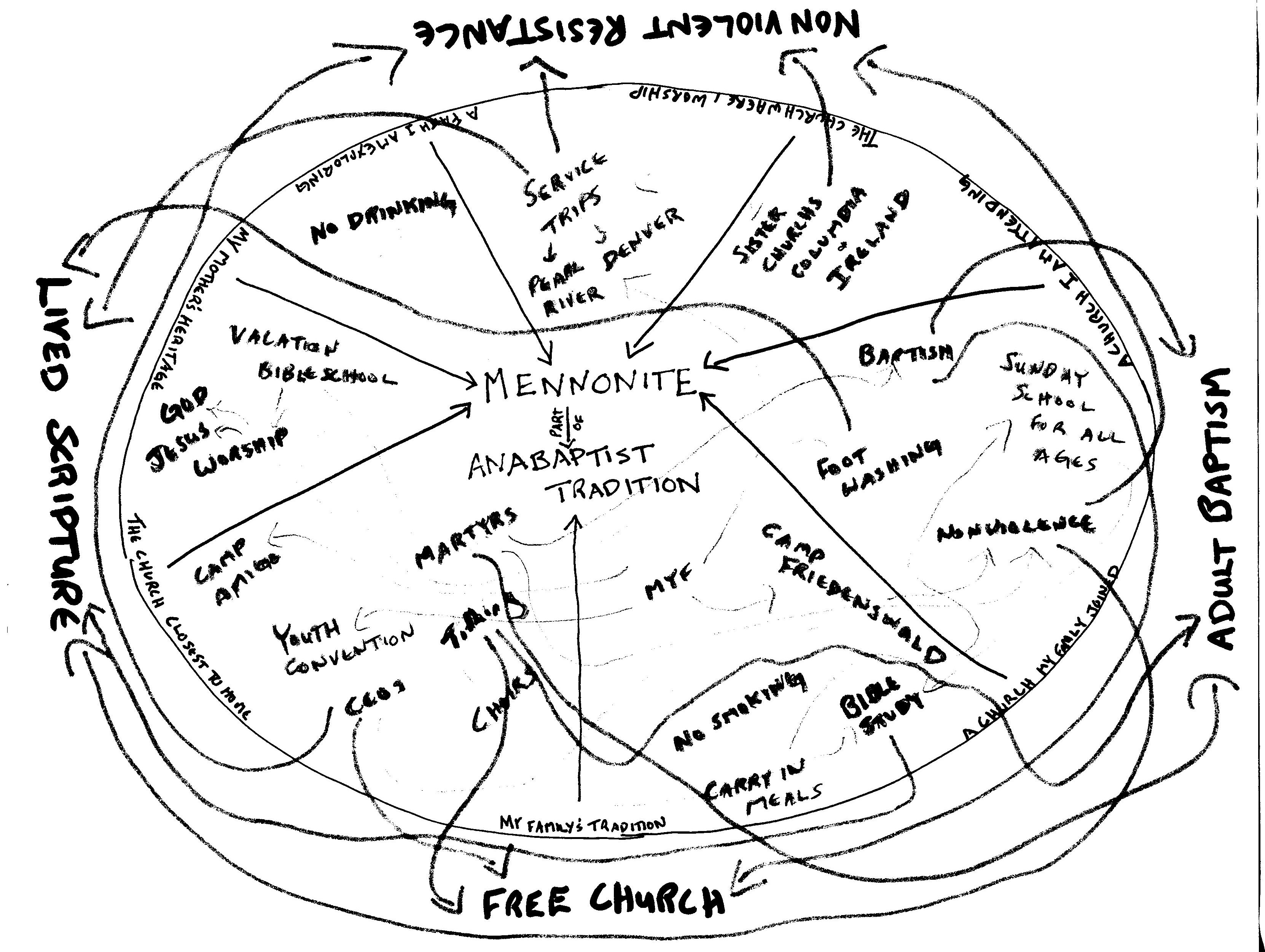 Anabaptism conceptual web.jpg