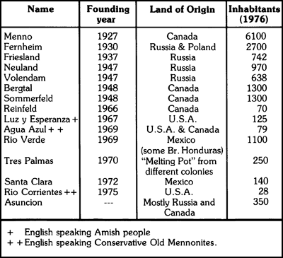 Mennonite Colony table (founding years, nation of origin, population).gif